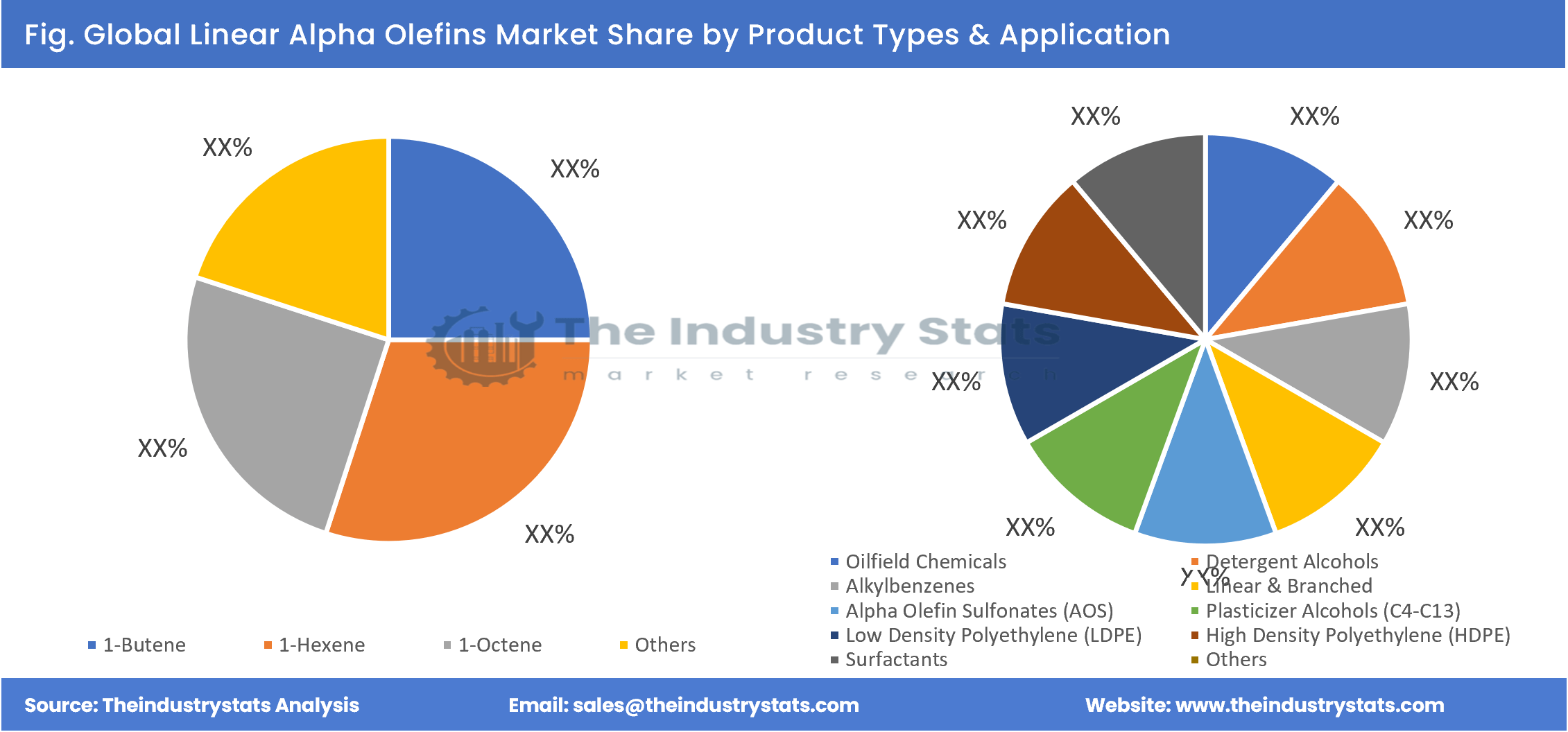 Linear Alpha Olefins Share by Product Types & Application